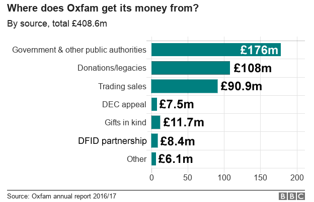 график финансирования Oxfam