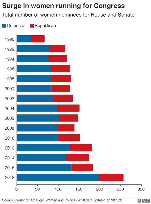 Диаграмма, показывающая число женщин-кандидатов в обе основные партии на выборах в Конгресс с 1990 года. 2018 год является рекордным годом благодаря росту числа женщин, выступающих за демократов