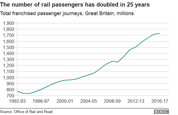 Диаграмма, показывающая количество поездок на поезде с 1992 по 1993 год