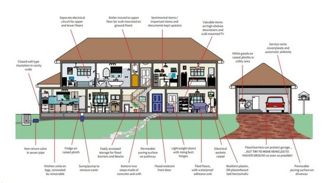 Устойчивость к наводнениям: некоторые варианты строительства - от Know Your Flood Risk