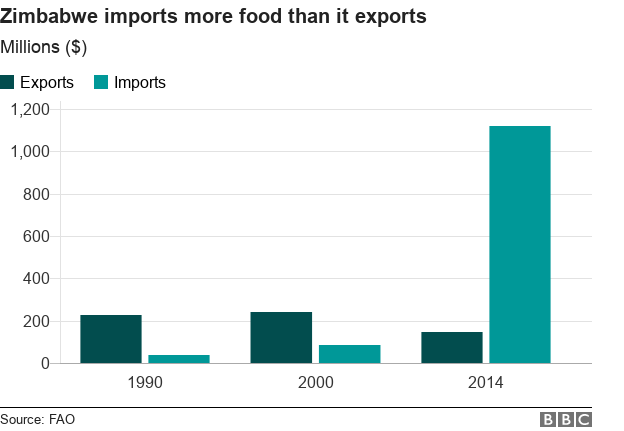 Диаграмма, показывающая импорт продовольствия в Зимбабве и экспорт продовольствия в 1990, 2000 и 2014 гг.