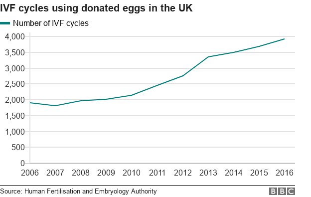 График, показывающий рост числа циклов ЭКО с использованием донорских яиц