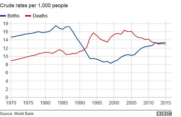 Диаграмма, показывающая уровень рождаемости и смертности в России