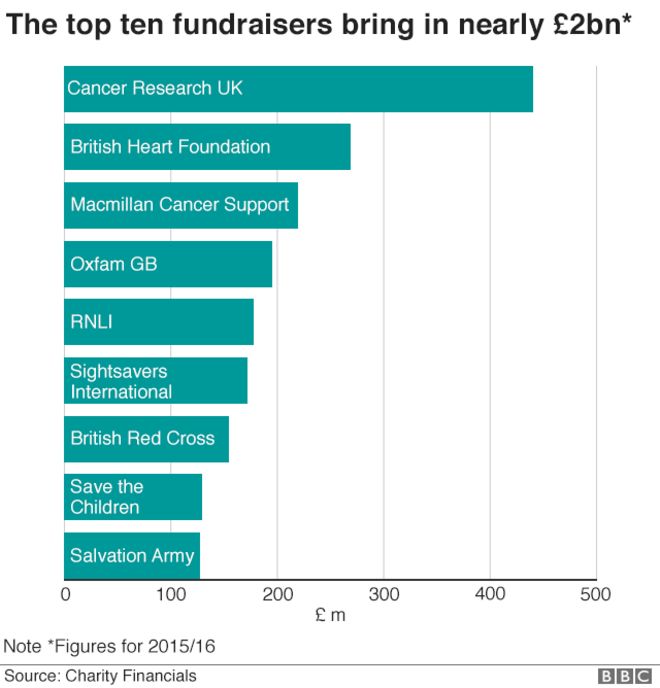 Диаграмма, показывающая десять лучших благотворительных организаций с точки зрения сбора средств