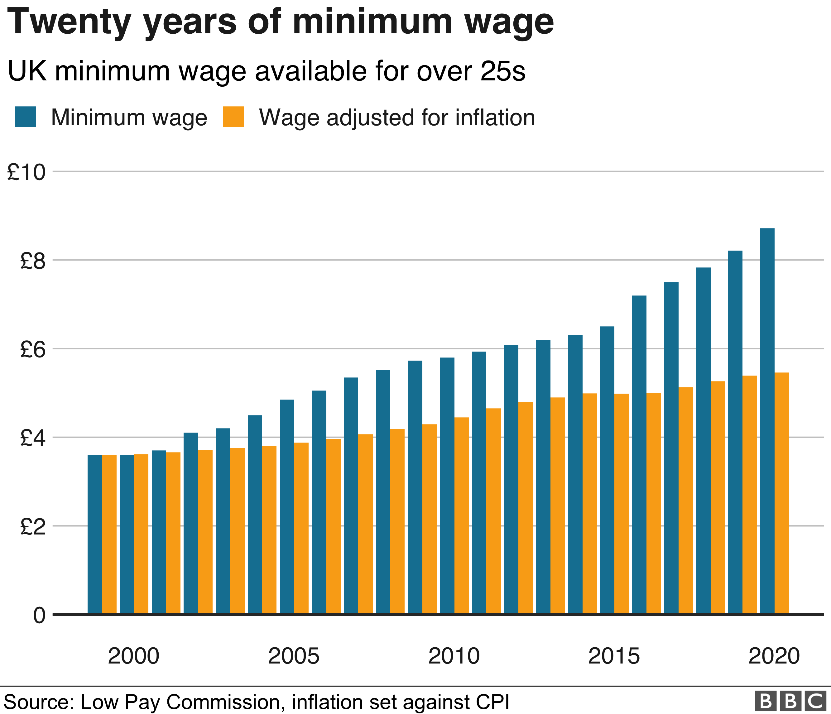 Диаграмма, показывающая минимальную заработную плату и реальную минимальную заработную плату