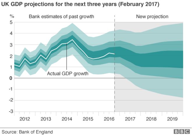 Прогнозы роста ВВП, Банк Англии
