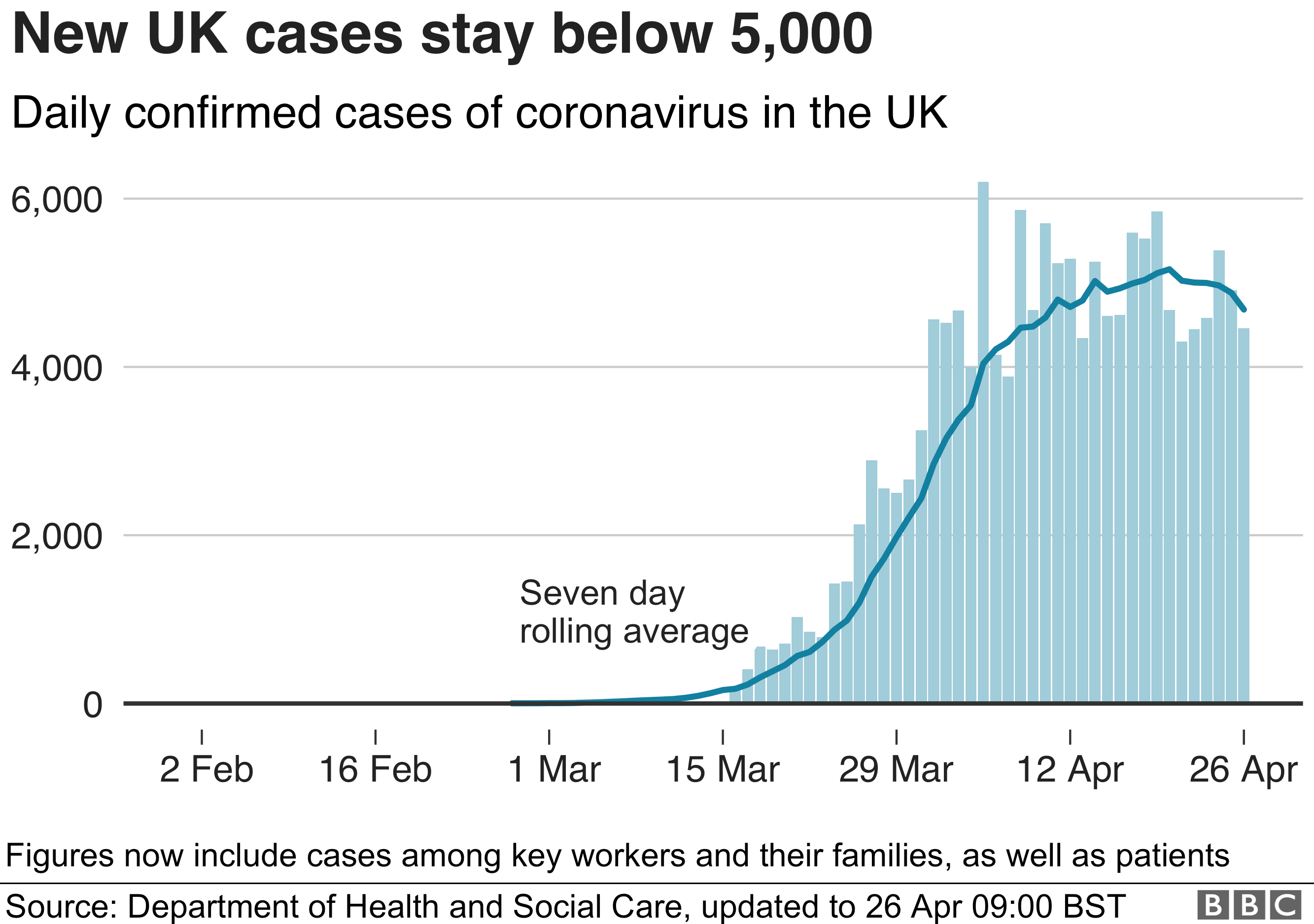 Chart showing number of new confirmed cases of coronavirus in the UK has dipped below 5,000 for 5 of the last six days