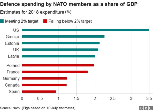 Диаграмма, показывающая отдельных членов НАТО и их расходы на оборону в% к ВВП