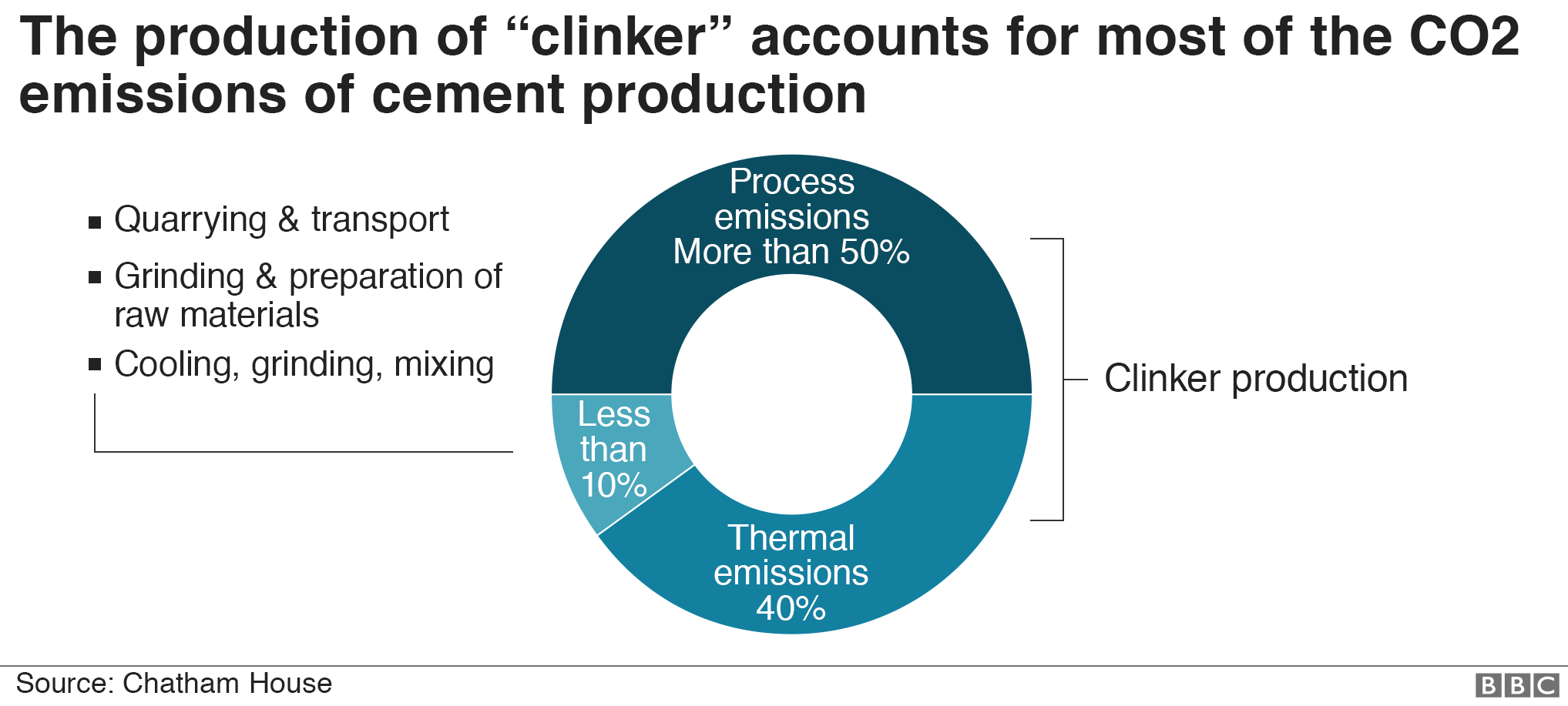Диаграмма, показывающая, как на производство «клинкера» приходится большая часть CO2 при производстве цемента