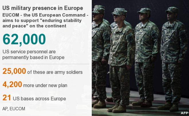 График, показывающий военное присутствие США в Европе