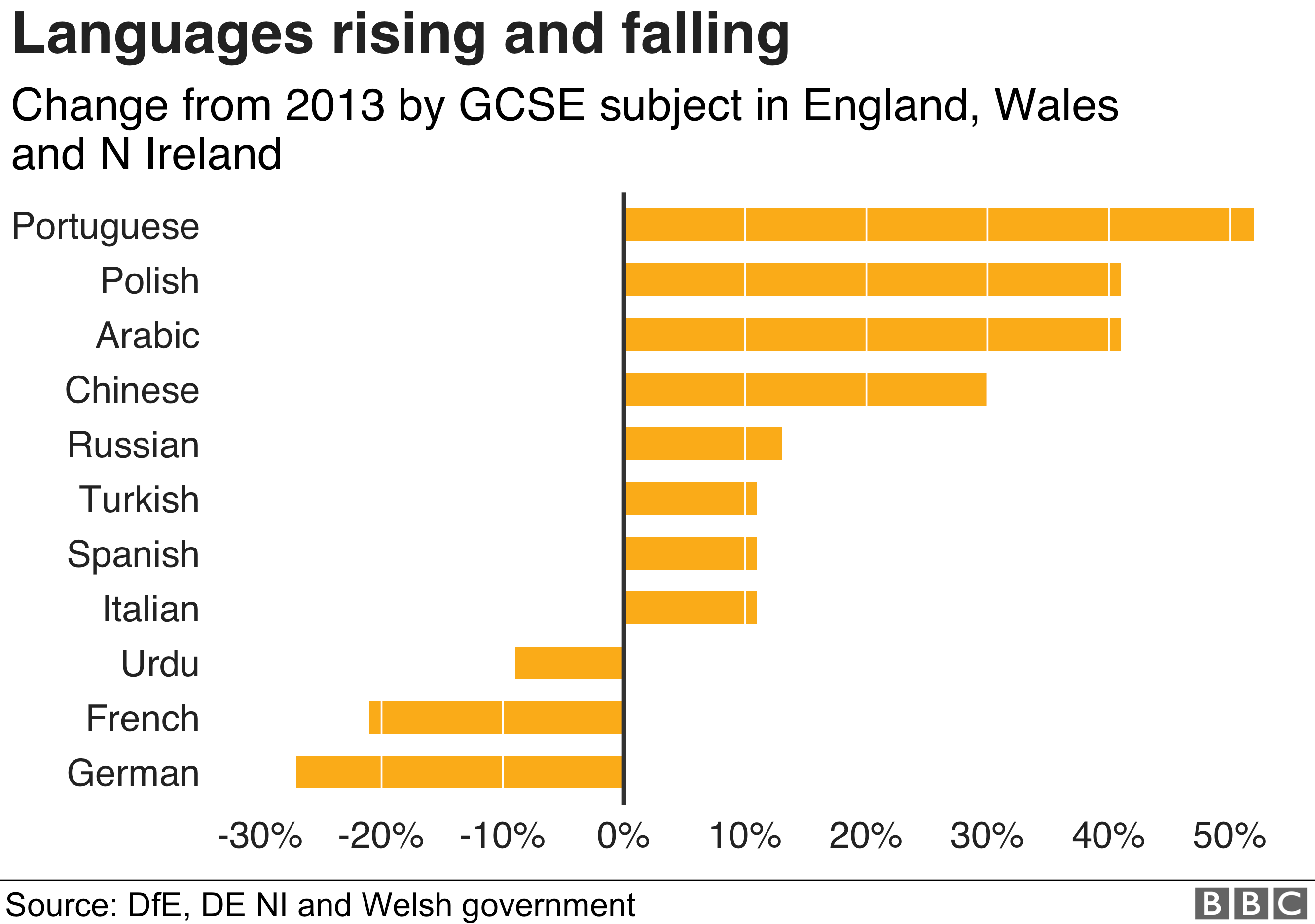 Диаграмма, показывающая рост и падение языков на уровне GCSE в Англии, Уэльсе и Северной Ирландии: португальский, польский и арабский языки вверху, а французский и немецкий внизу