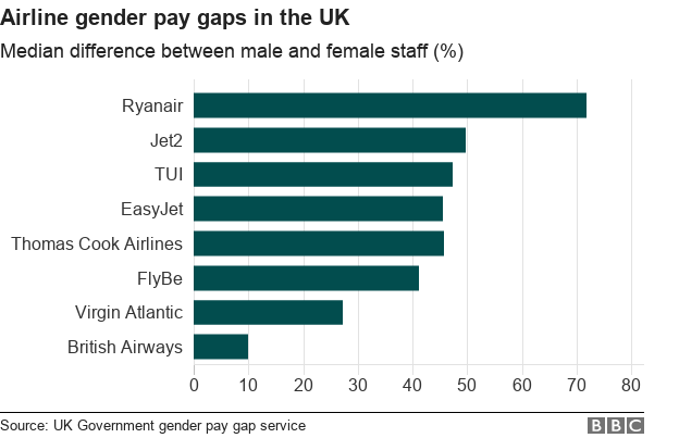 Диаграмма, показывающая разрыв в оплате труда между различными авиакомпаниями Великобритании.