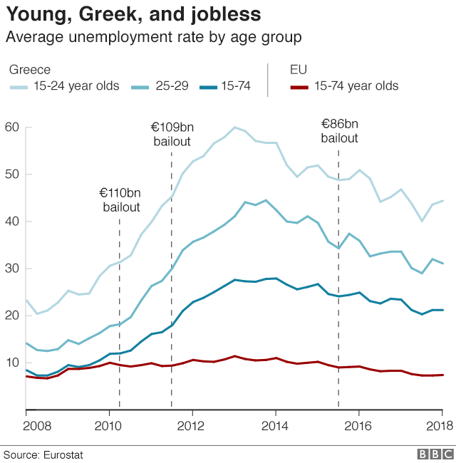 Линейный график, показывающий средний уровень безработицы по возрастным группам и общему среднему по Греции и ЕС
