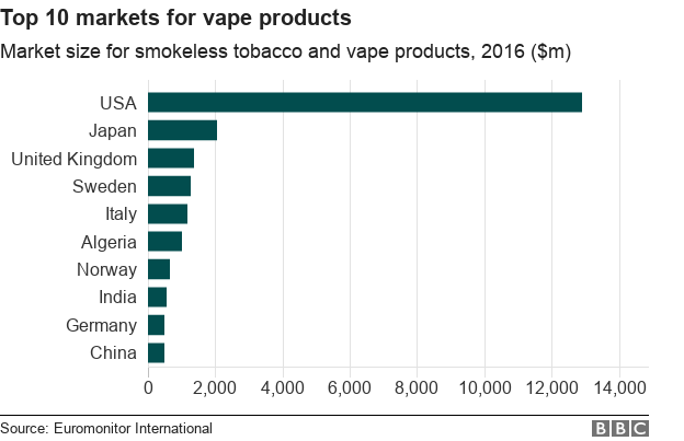 Диаграмма, показывающая топ-10 рынков по всему миру для продуктов Vape