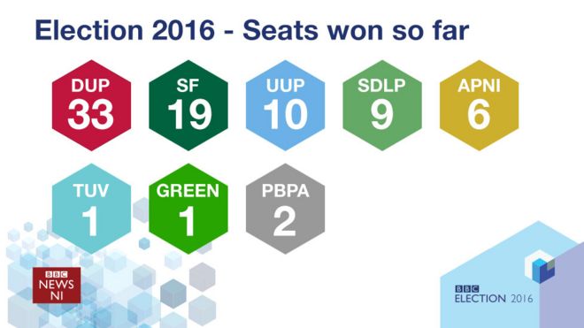 График, показывающий распределение мест, выигранных до сих пор на выборах в Ассамблею Северной Ирландии: DUP 33; Синн Фе в 19;, UUP 10; SDLP 9; Партия Альянса 6; Альянс людей перед прибылью 2; TUV 1; Партия зеленых 1.