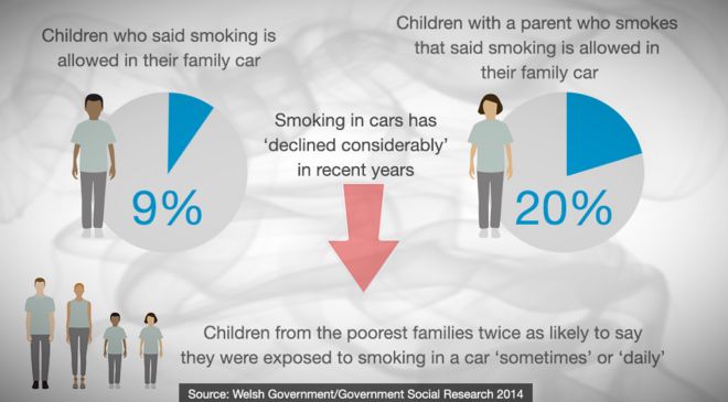 Правительство Уэльса курение в автомобилях графика
