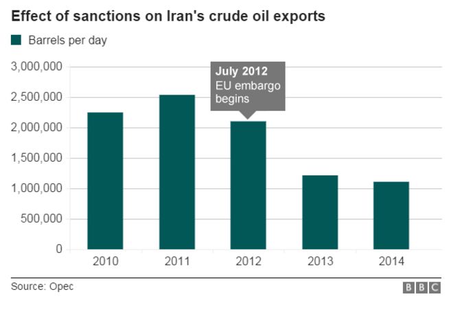 Гистограмма нефтяных санкций Ирана