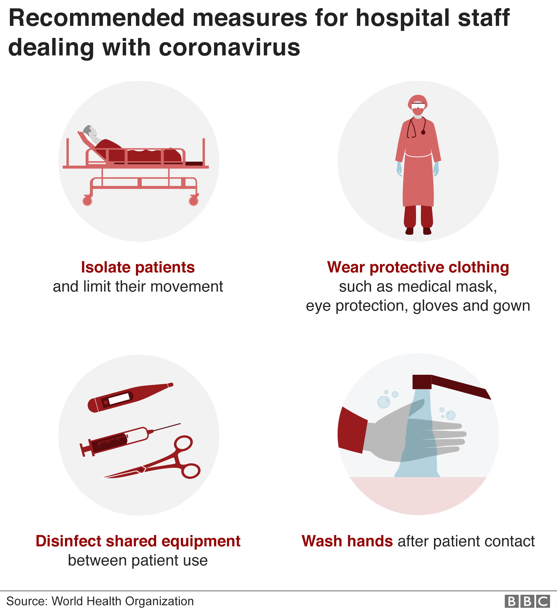 Graphic showing some of the recommended measures for hospital staff dealing with Coronavirus