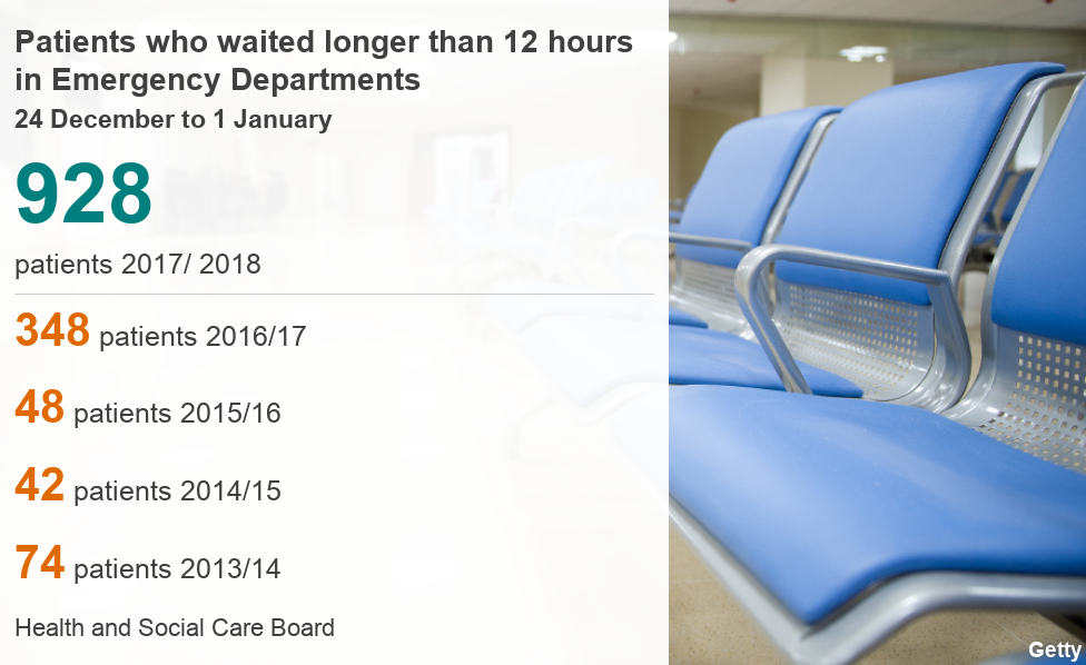 Пациенты, которые ждали более 12 часов в отделениях неотложной помощи с 24 декабря по 1 января