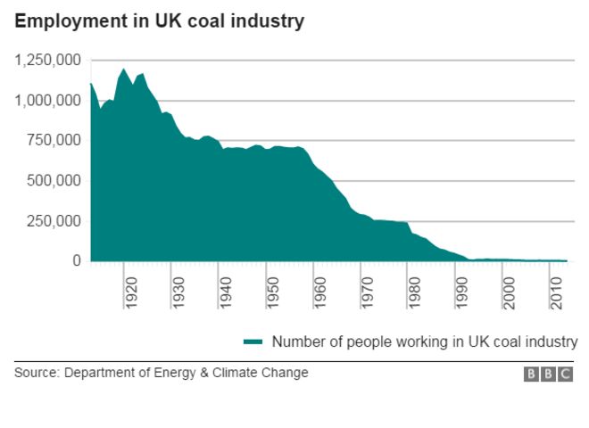 Инфо графика о количестве работников, занятых в угольной промышленности