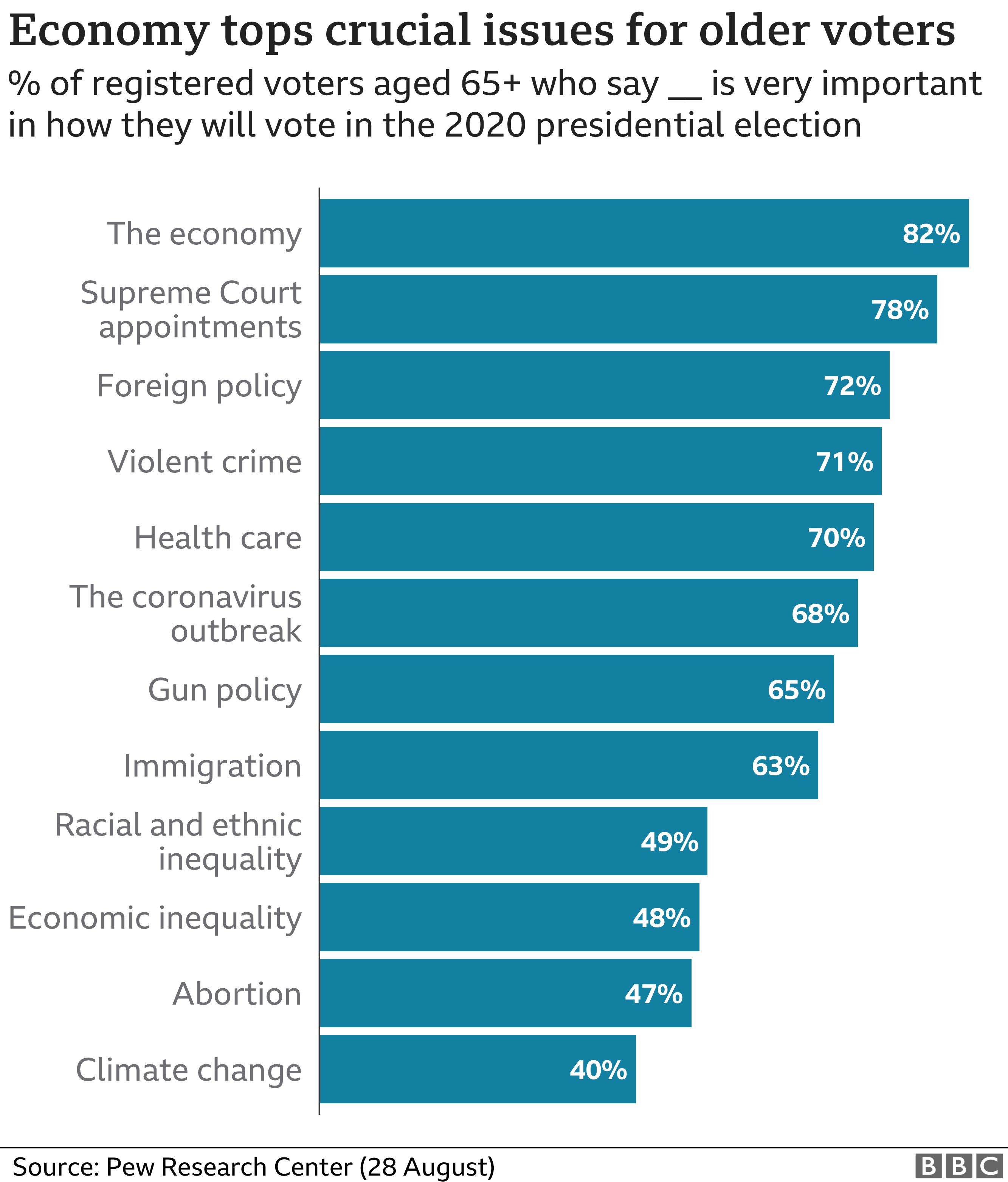 Графика, показывающая, какие вопросы важны для пожилых избирателей