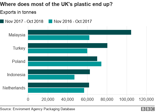 Гистограмма, показывающая, что Малайзия, Турция и Польша получают больше всего британского пластика