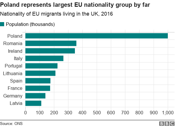 Диаграмма, показывающая первую десятку национальностей ЕС в Великобритании
