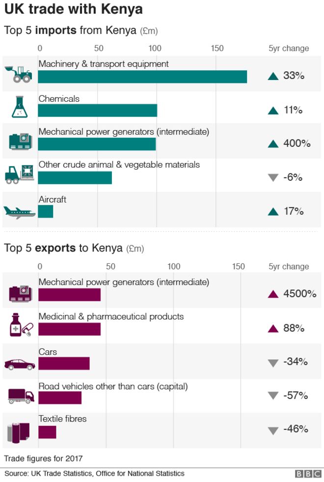 График, показывающий торговлю Великобритании с Кенией