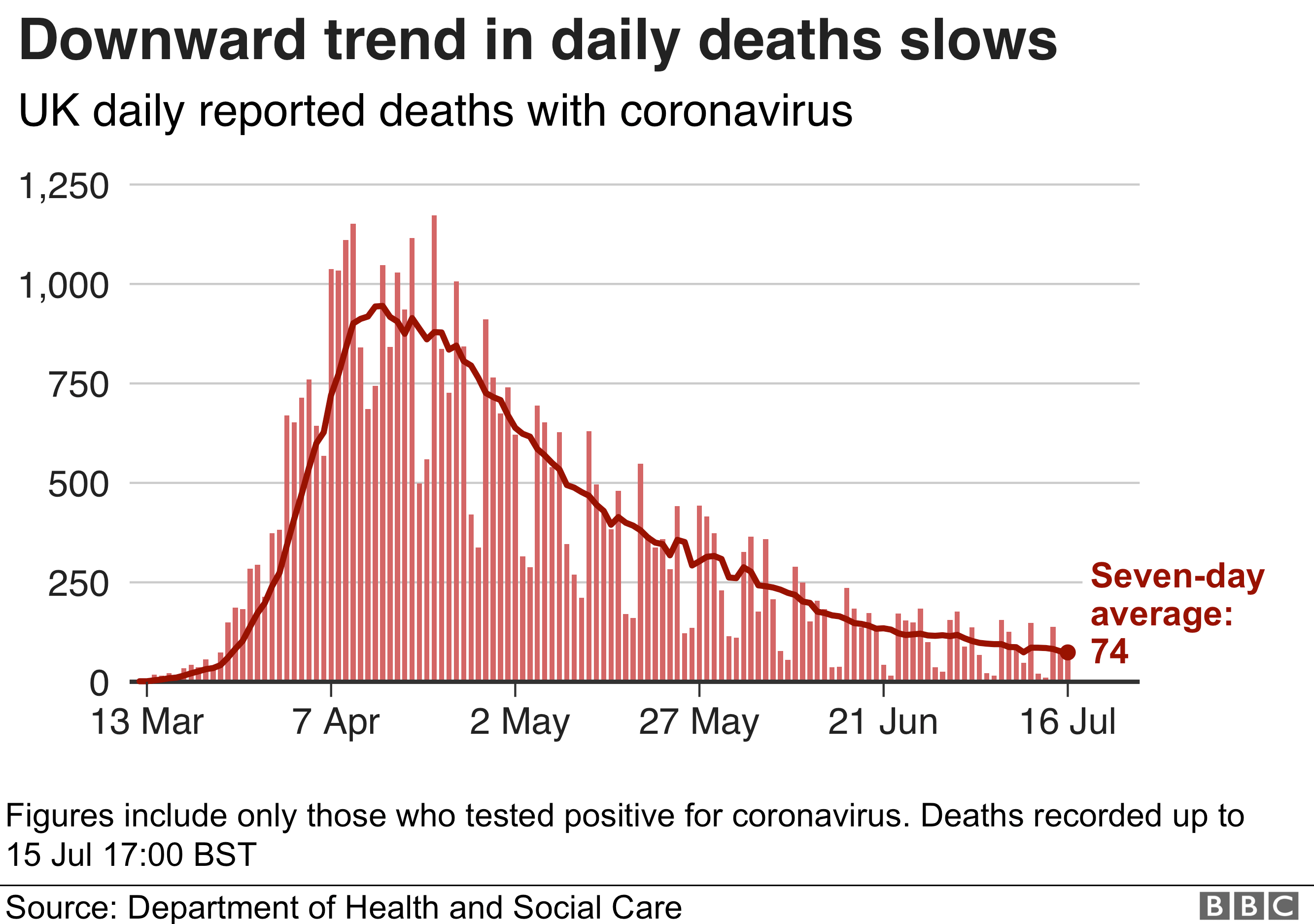 График ежедневных смертей