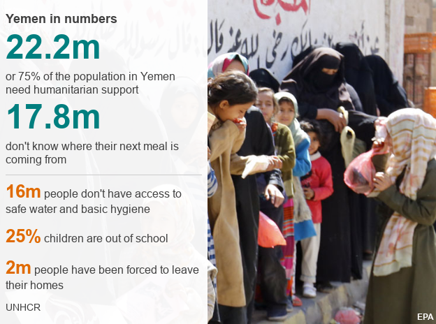 Графические данные: Йемен в цифрах