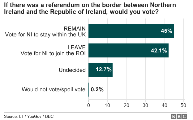 Диаграмма, показывающая, как люди будут голосовать на референдуме на границе между Северной Ирландией и Республикой Ирландия