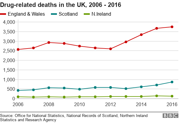 График, показывающий количество смертей, связанных с наркотиками, зарегистрированных в Великобритании в 2006–2016 годах