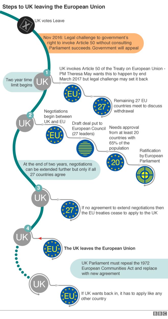 Блок-схема Brexit обновлена ??в соответствии с правовым требованием