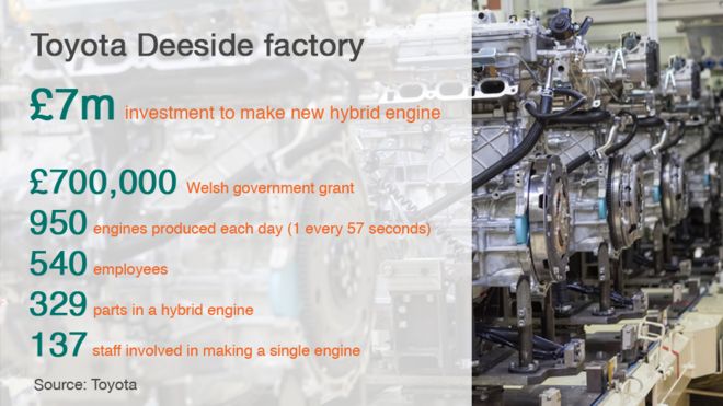 Графические данные о фактах Toyota, таких как один двигатель, сделаны в Deeside каждые 57 секунд