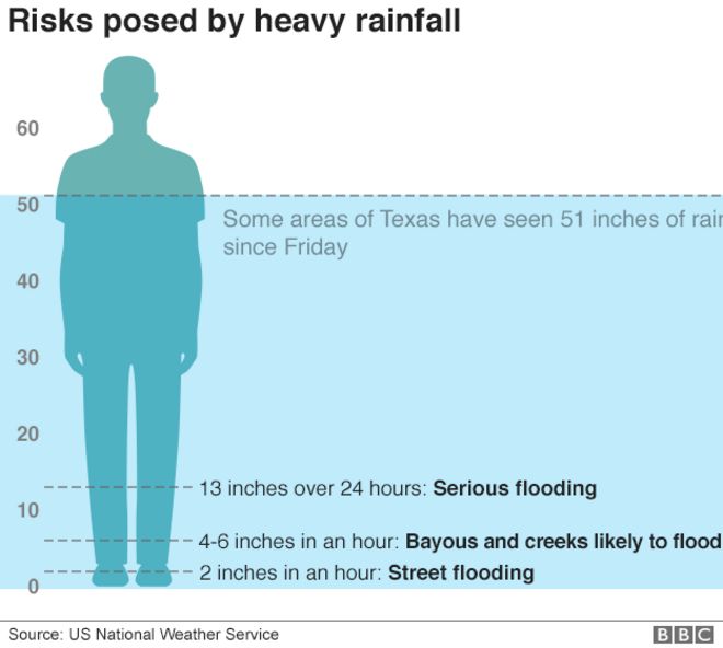 График, показывающий риски, вызванные проливными дождями, и количество выпавших в Хьюстоне с пятницы