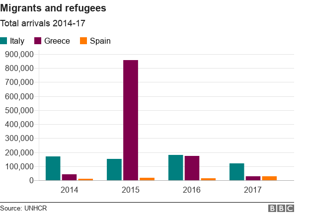 Диаграмма, показывающая прибытие мигрантов из Италии, Греции и Испании с 2014 года.