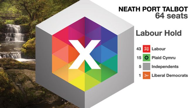 Neath Port Talbot графика