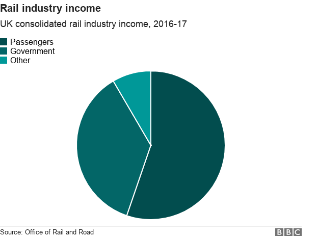 Круговая диаграмма, показывающая разбивку доходов железнодорожной отрасли Великобритании.