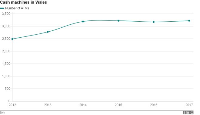 График, показывающий увеличение количества банкоматов в Уэльсе