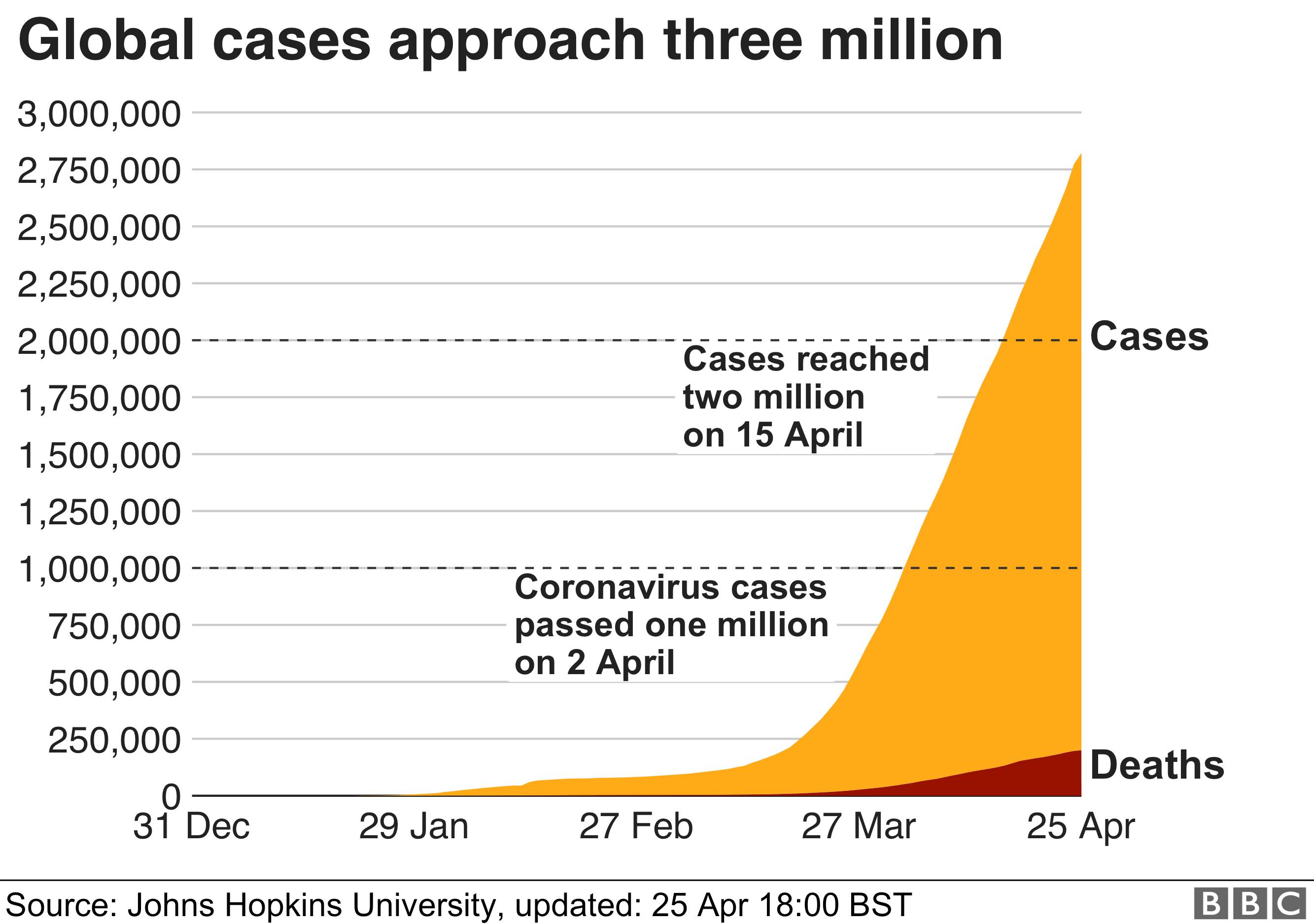 Area chart showing number of global cases is approaching 3m