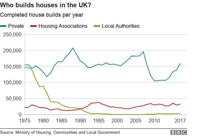 График, показывающий, кто отвечает за жилищное строительство за последние 40 лет