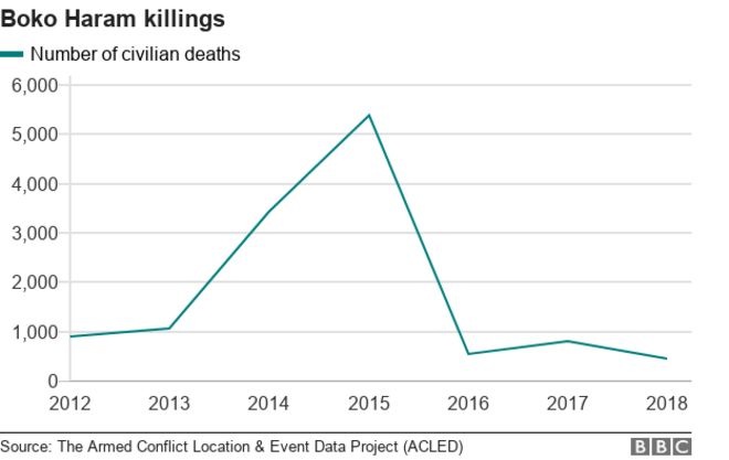 Boko Haram killings graph