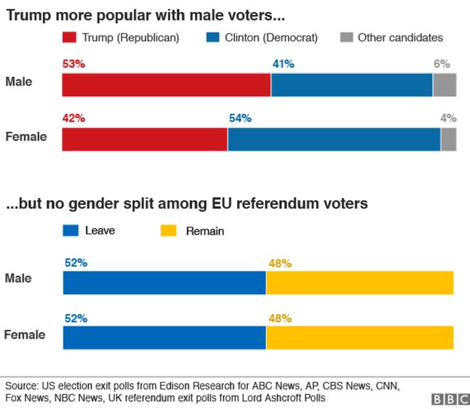 диаграмма, показывающая, как мужчины и женщины голосовали на выборах в США и референдуме ЕС
