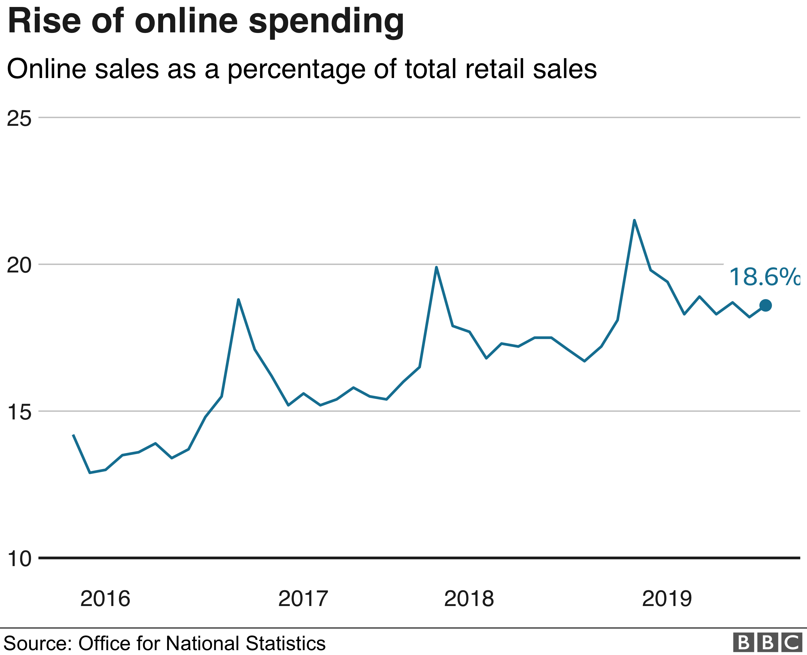 График, показывающий% онлайн-расходов от общих розничных продаж