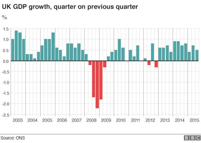 График ВВП