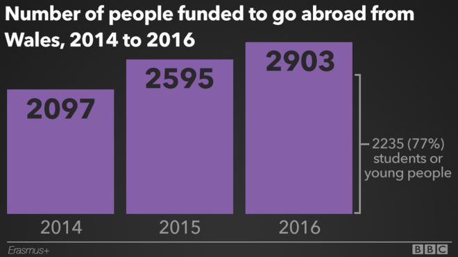 График, показывающий количество людей, которые получили финансирование для выезда из Уэльса за границу в период с 2014 по 2016 год