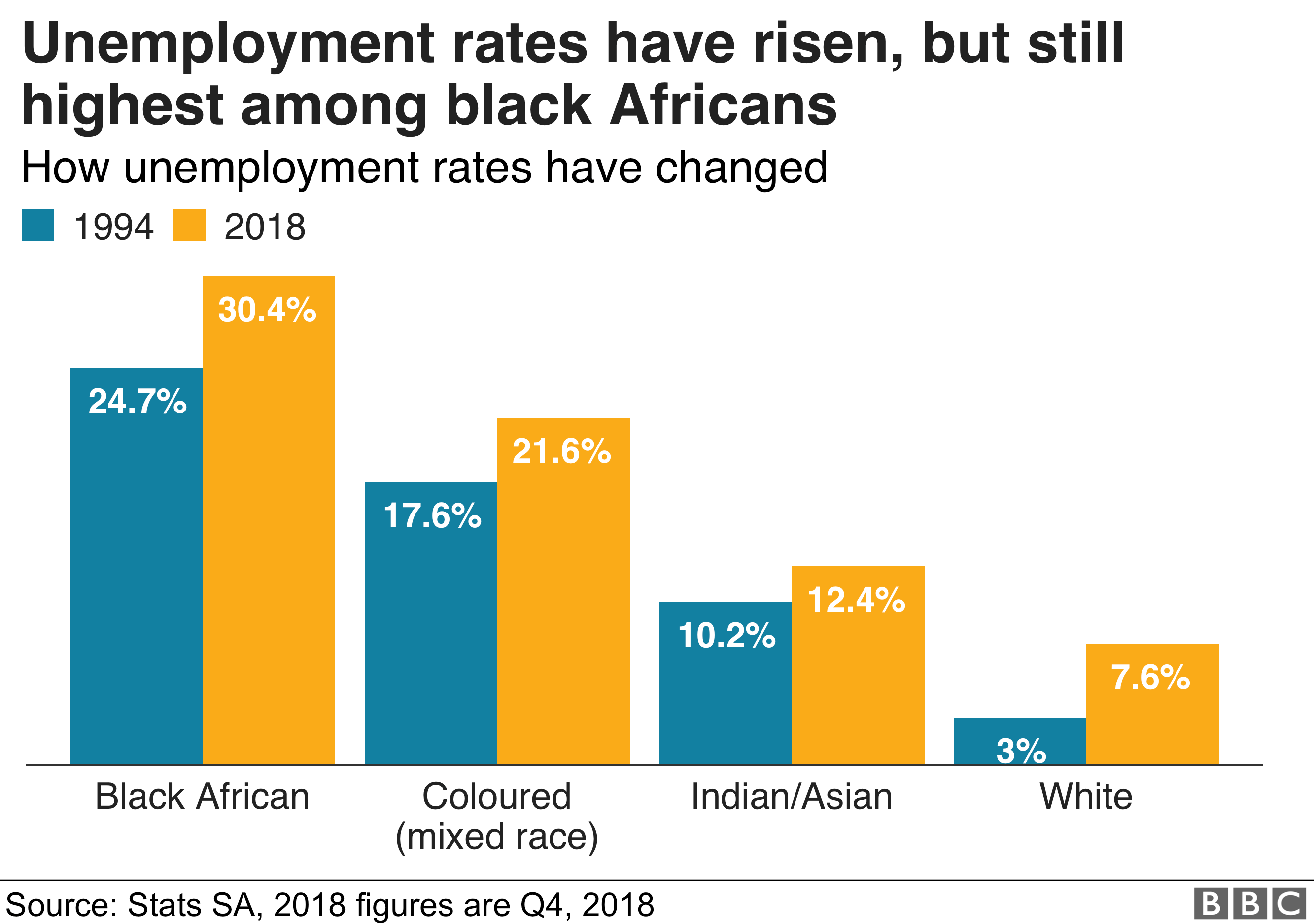 Диаграмма показывает, что чернокожие африканцы все еще страдают от безработицы