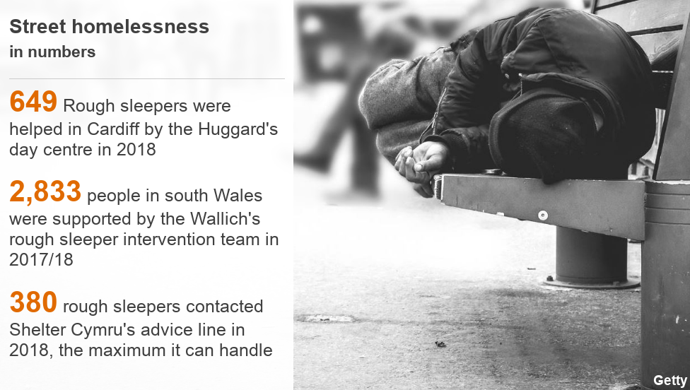 В 2018 году в Кардиффе Хаггарду помогли 649 грубых спящих; 2,833 человека были поддержаны командами грубых спящих Wallich в Южном Уэльсе в 2017/2018; 380 человек, спящих грубо, связались с консультативной линией Shelter Cymru, максимум, что он может выдержать