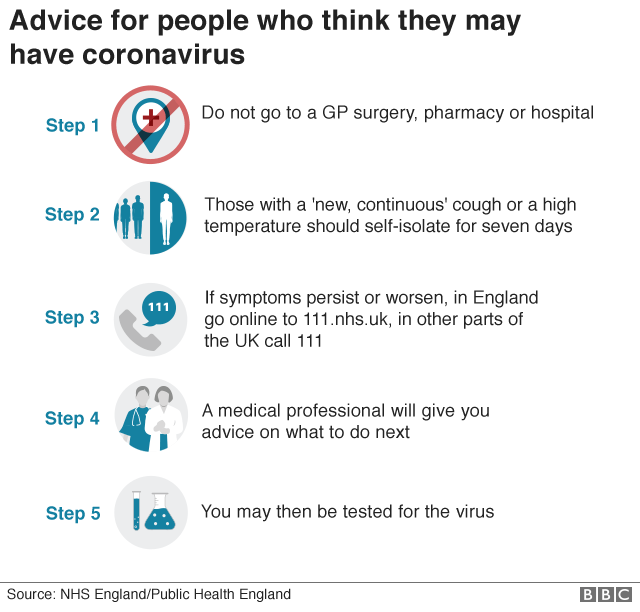 Infographic of Public Health England advice: Do not go to a GP surgery, pharmacy or hospital; those with a 'new, continuous' cough or a high temperature should self-isolate for seven days; if symptoms persist or worsen, in England go online to 111.nhs.uk, in other parts of the UK call 111; a medical professional will give you advice on what to do next; you may then be tested for the virus