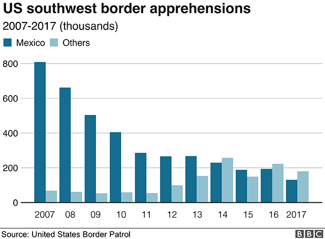 График, показывающий число задержанных на границе за годы